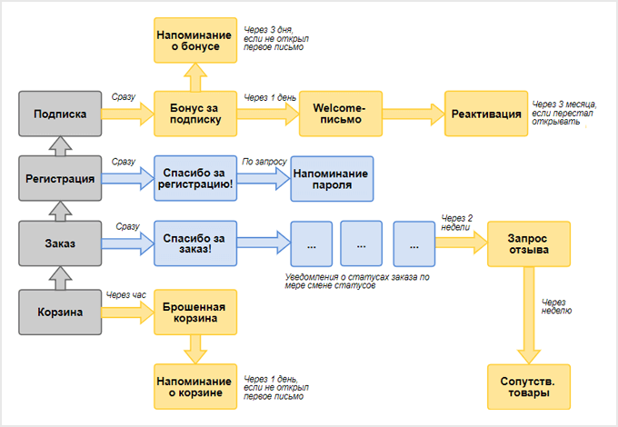 Схема автоматических писем на примере интернет-магазина