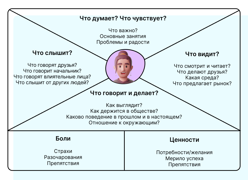 Карта эмпатии Остервальда