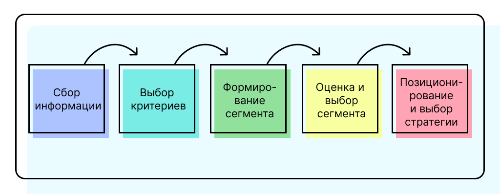 Этапы сегментации