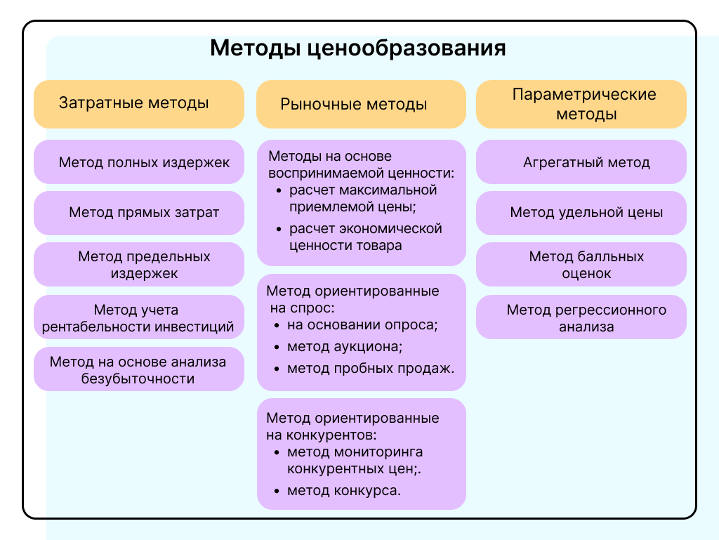 методы схема