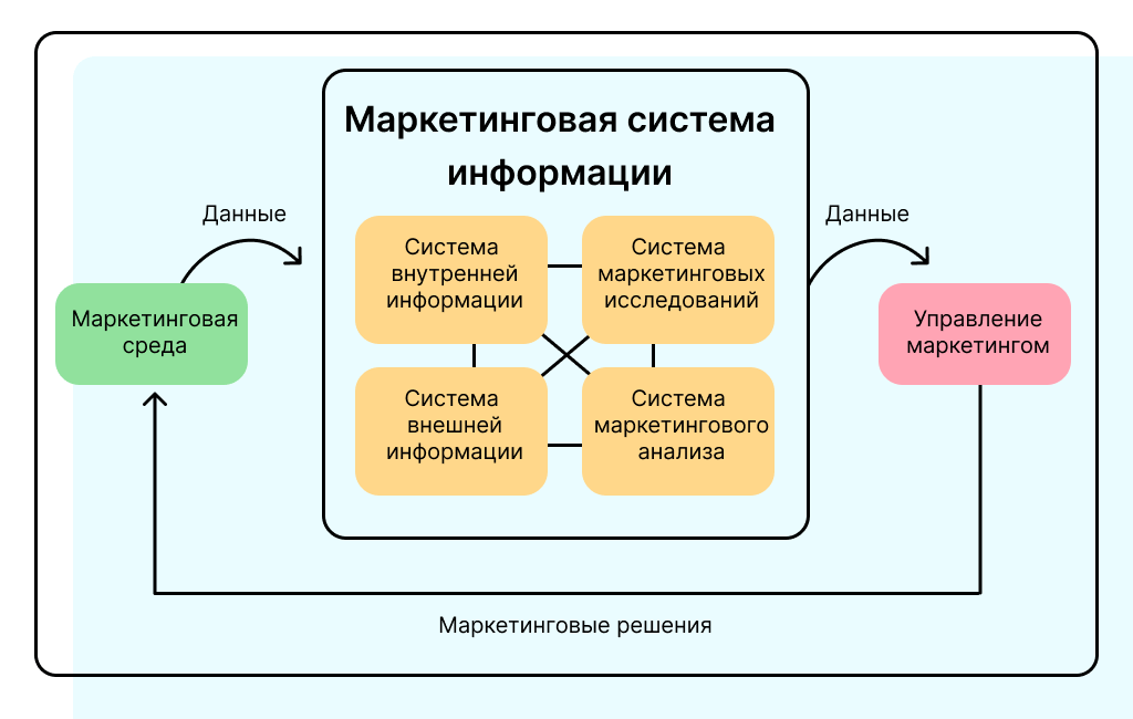 Маркетинговая информационная система. Структура маркетинговой информационной системы. Традиционная маркетинговая информационная система, мис. Структуру и функции маркетинговой информационной системы (мис). Маркетинговая карта