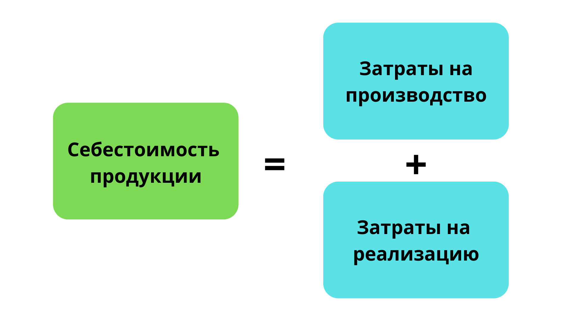 Себестоимость продукции