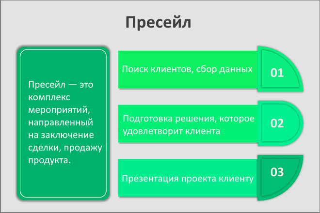Этапы пресейл
