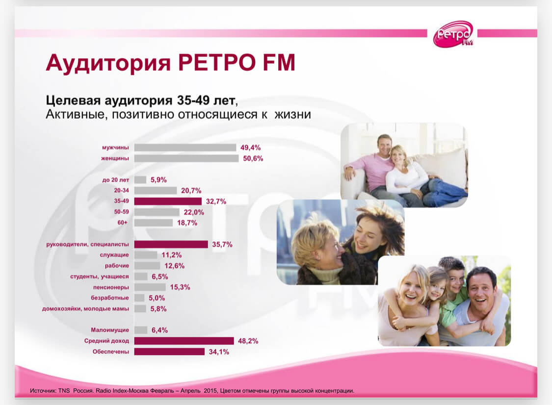 целевая аудитория «Ретро FM»