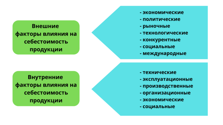 Себестоимость: что это, как рассчитать и снизить себестоимость ...