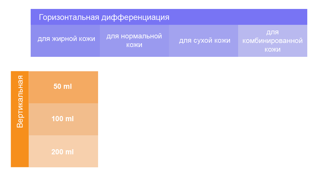 Горизонтальная и вертикальная дифференциация