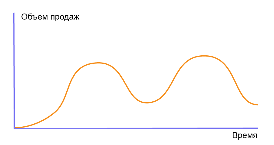 Кривая с повторным циклом