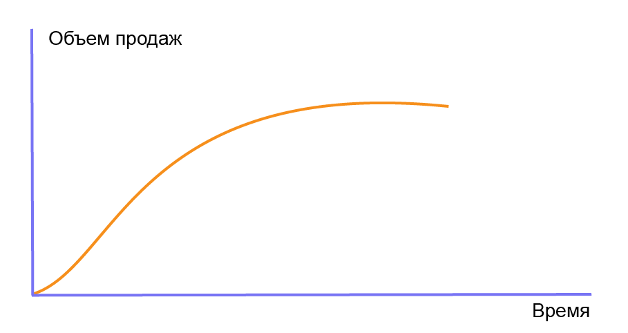 Кривая постоянного роста