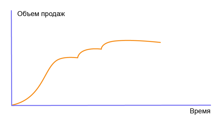 Кривая новых подъемов