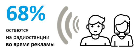 68% слушателей остаются в эфире во время рекламы