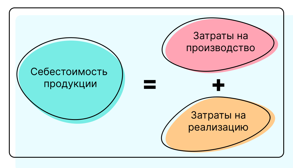 Себестоимость продукции