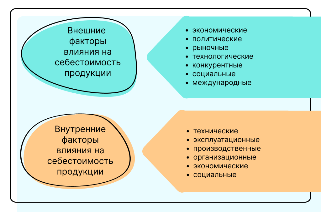 Классификация факторов влияния на себестоимость