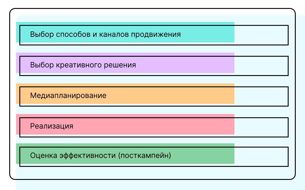 Последовательность этапов при планировании и размещении рекламы