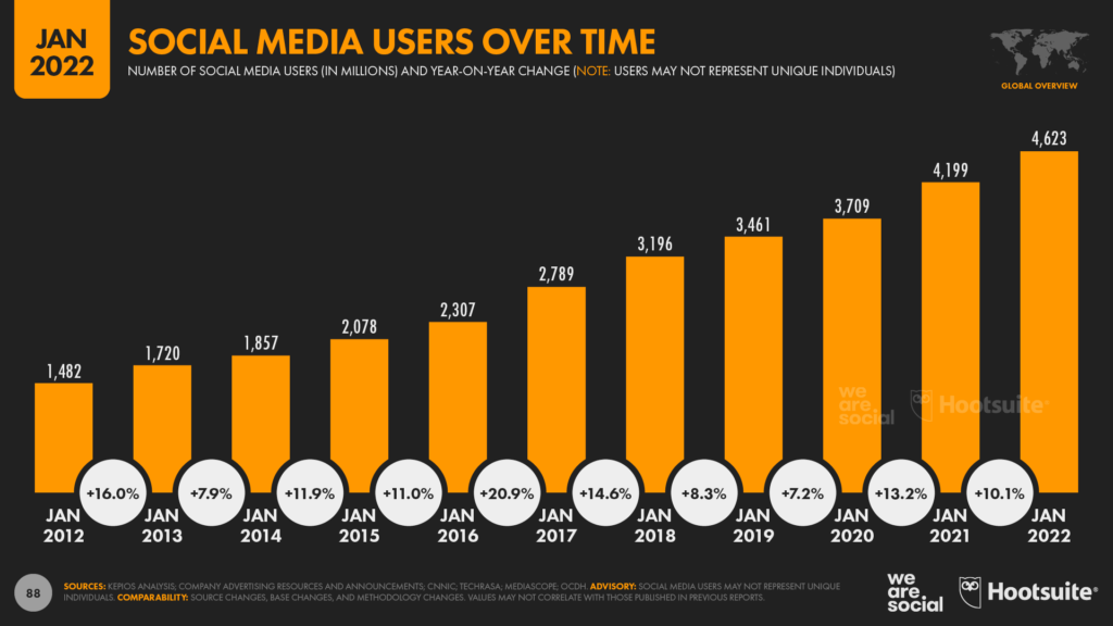 График роста пользователей соцмедиа