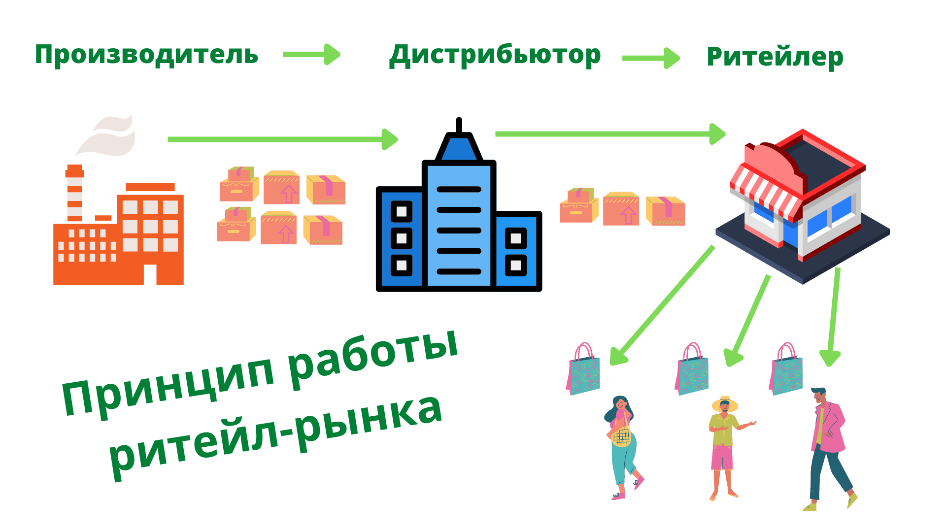 Принцип работы ритейл-рынка
