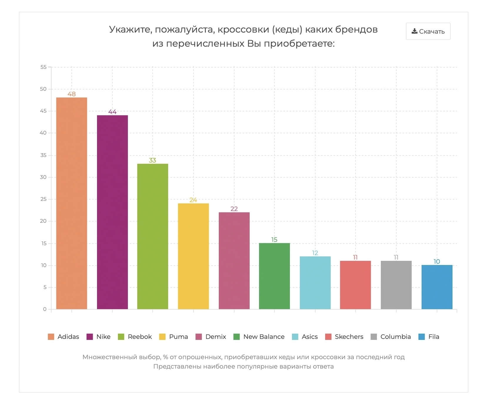 исследование популярности брендов кроссовок