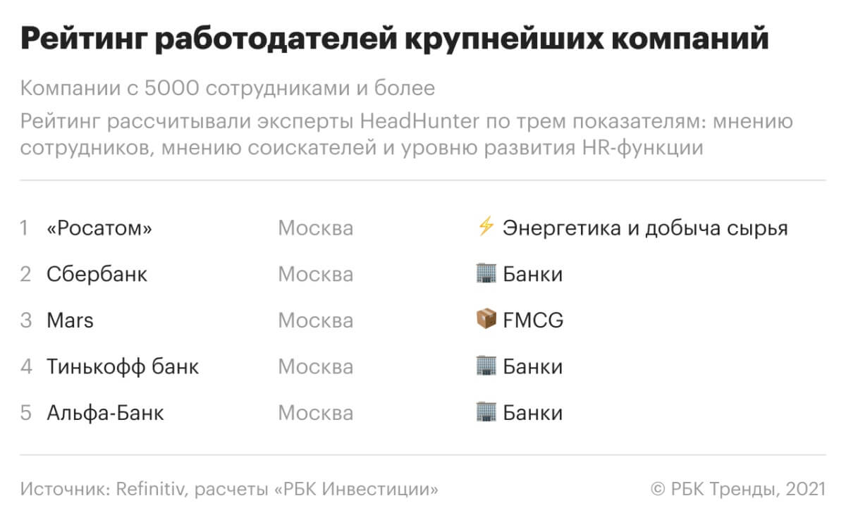  рейтинг работодателей в России