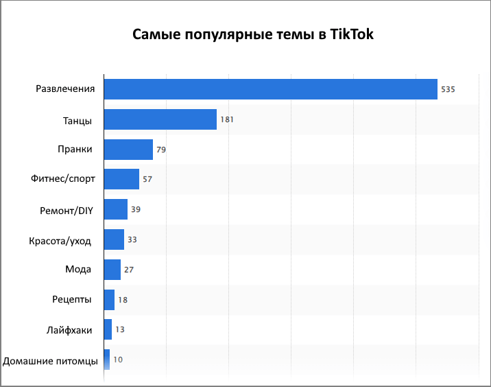 Какие темы популярны в TikTok