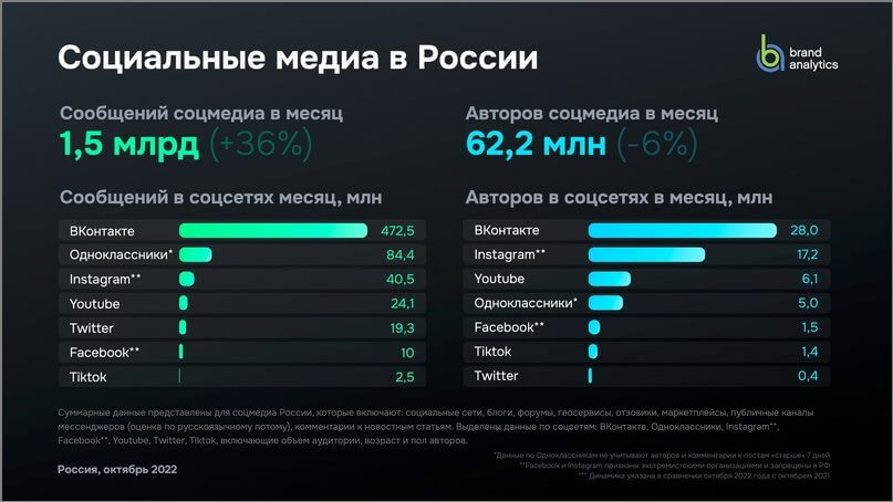 Статистика Brand Analytics по количеству авторов в соцсетях в России