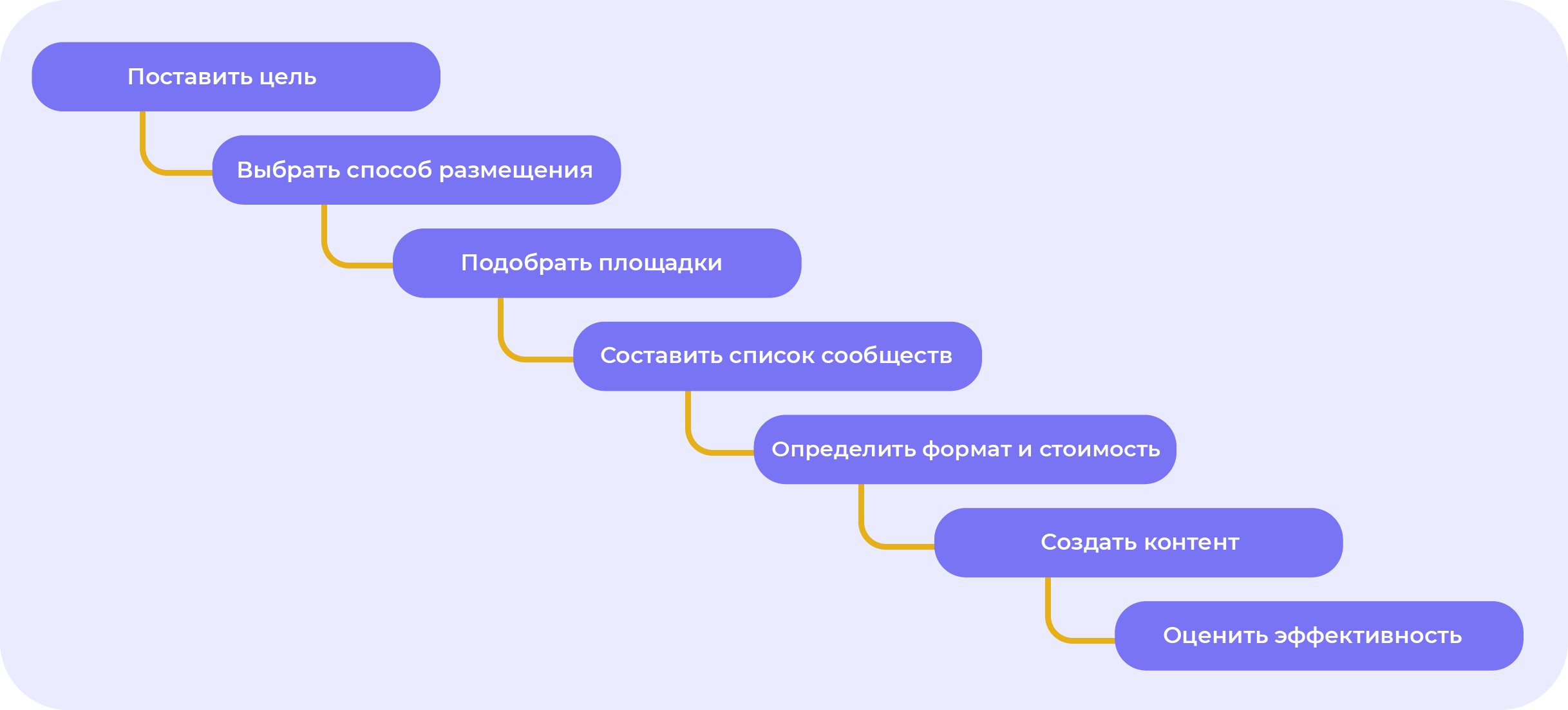 Этапы посева