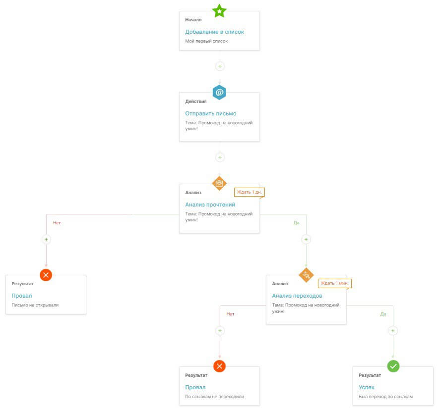 схема автоматизации для цепочки письма с новогодней акцией