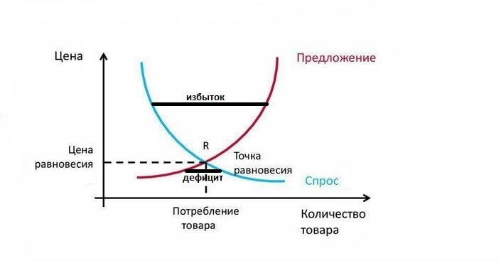 закон спроса и предложения