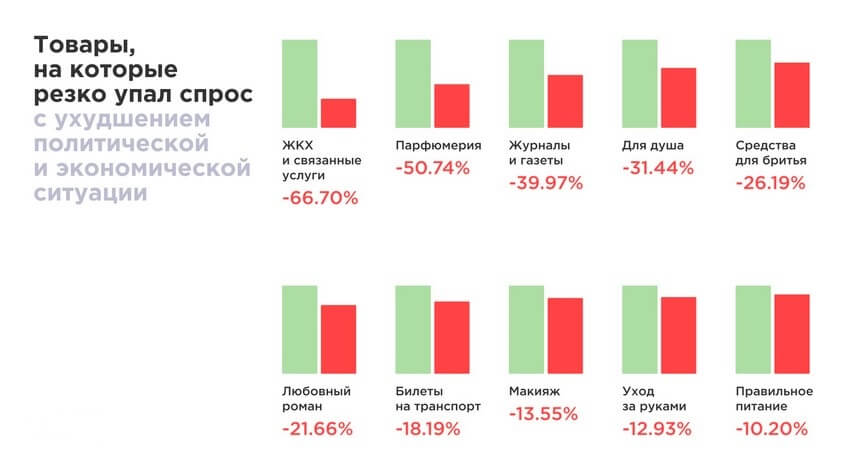 товары, спрос на которых падает из-за ухудшения политической и экономической ситуации