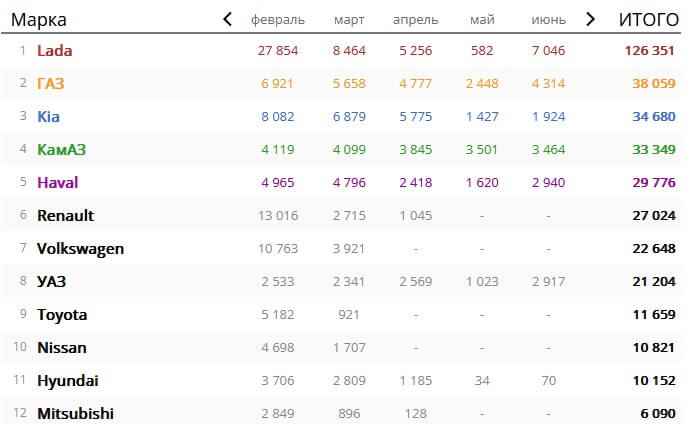 таблица с объемами производства авто в РФ