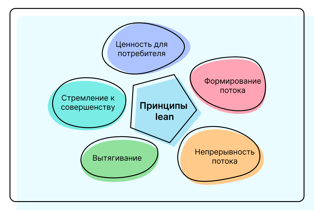 Цикл бережливого производства. Принципы Lean. Фредерик Тейлор принципы бережливого производства. Принципы бережливого производства стильные картинки. Lean технологии.