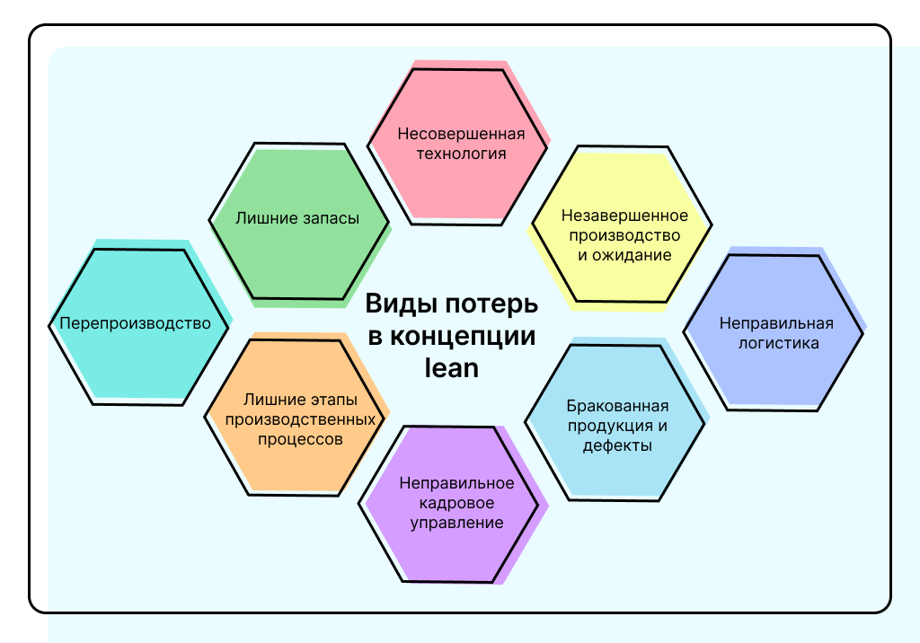 Виды потерь в концепции бережливого производства