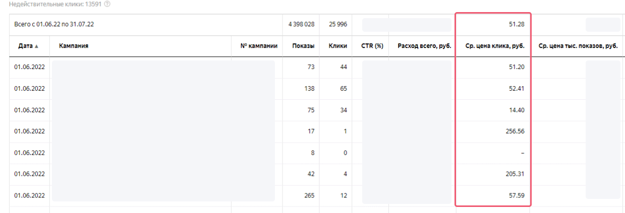 Скриншот из рекламного кабинета Яндекса