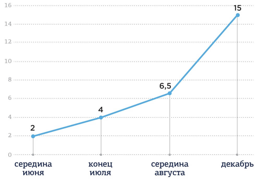 График роста импорта