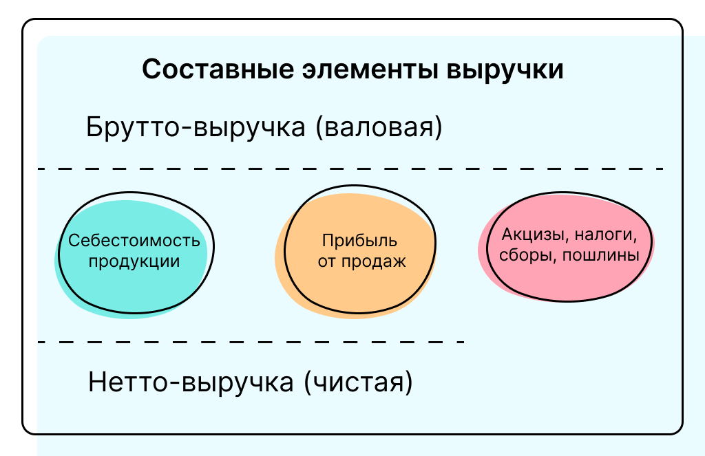 Составляющие валовой и чистой выручки