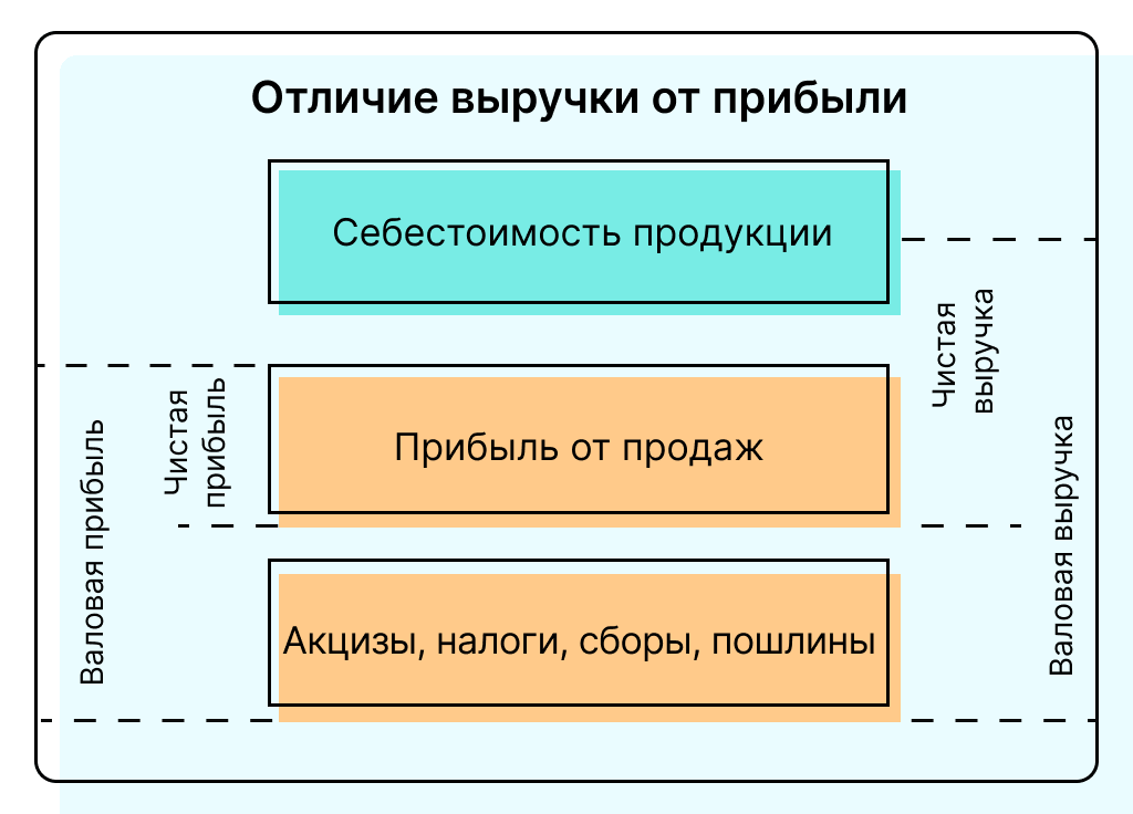 Элементы разных типов выручки и прибыли