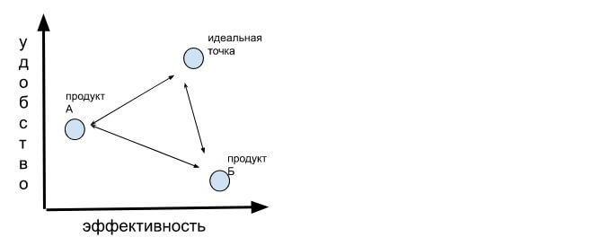  идеальная точка, к которой стремятся производители продуктов