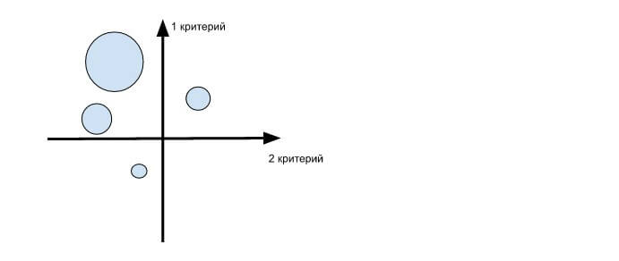 Пример карты восприятия на двух осях