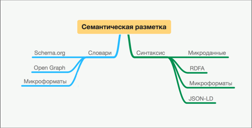 Словари и синтаксисы в семантической разметке