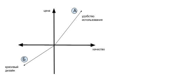 пример многоосевой карты восприятия