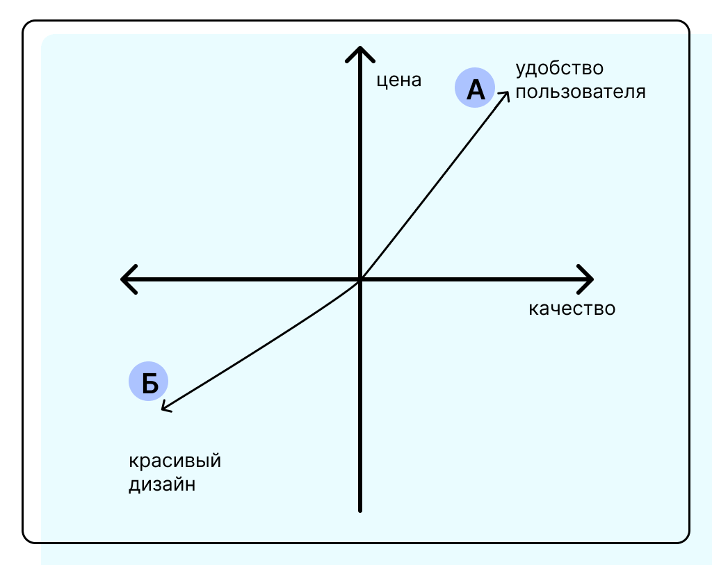 Пример многоосевой карты