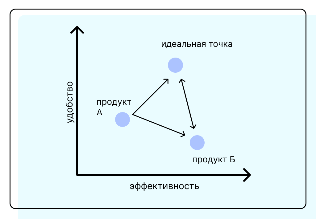 Метод идеальной точки. Карта позиционирования бренда. Карта позиционирования косметики. Карта восприятия. Карта позиционирования отеля.