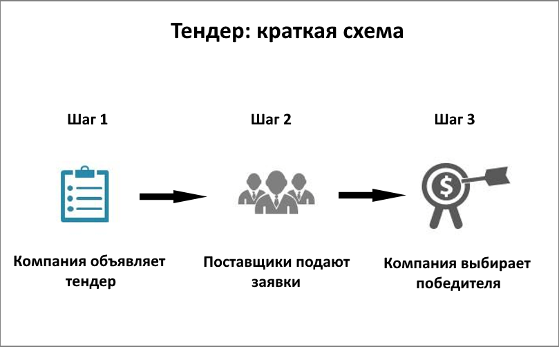 Схема проведения тендера 