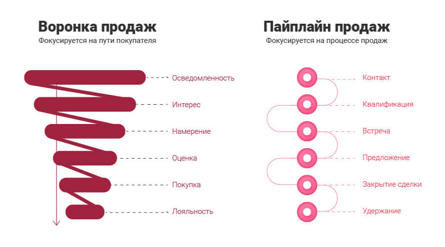 График с этапами пайплайна и воронки продаж