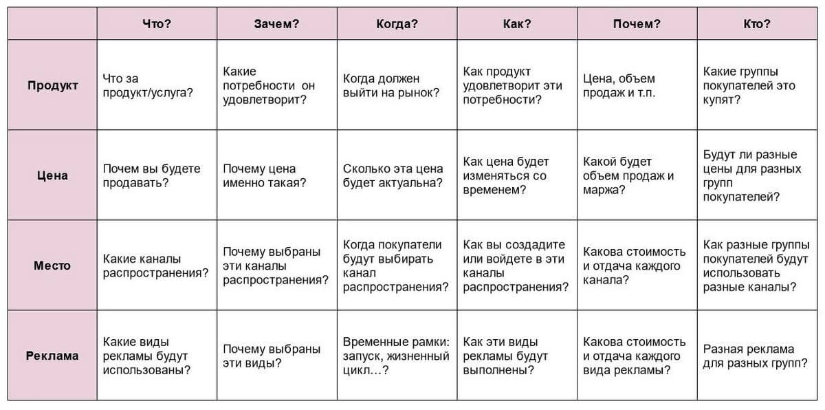 План маркетинга: что это такое и чем он отличается от стратегии | Unisender