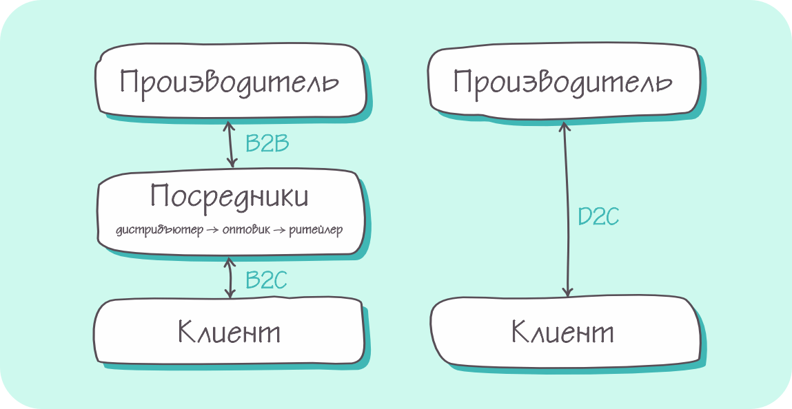 Отличие модели D2C от B2B и B2C