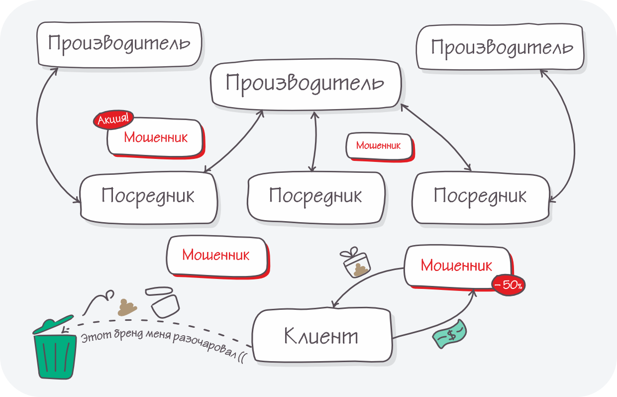 Схема мошенничества, когда производитель не контролирует продажи посредников