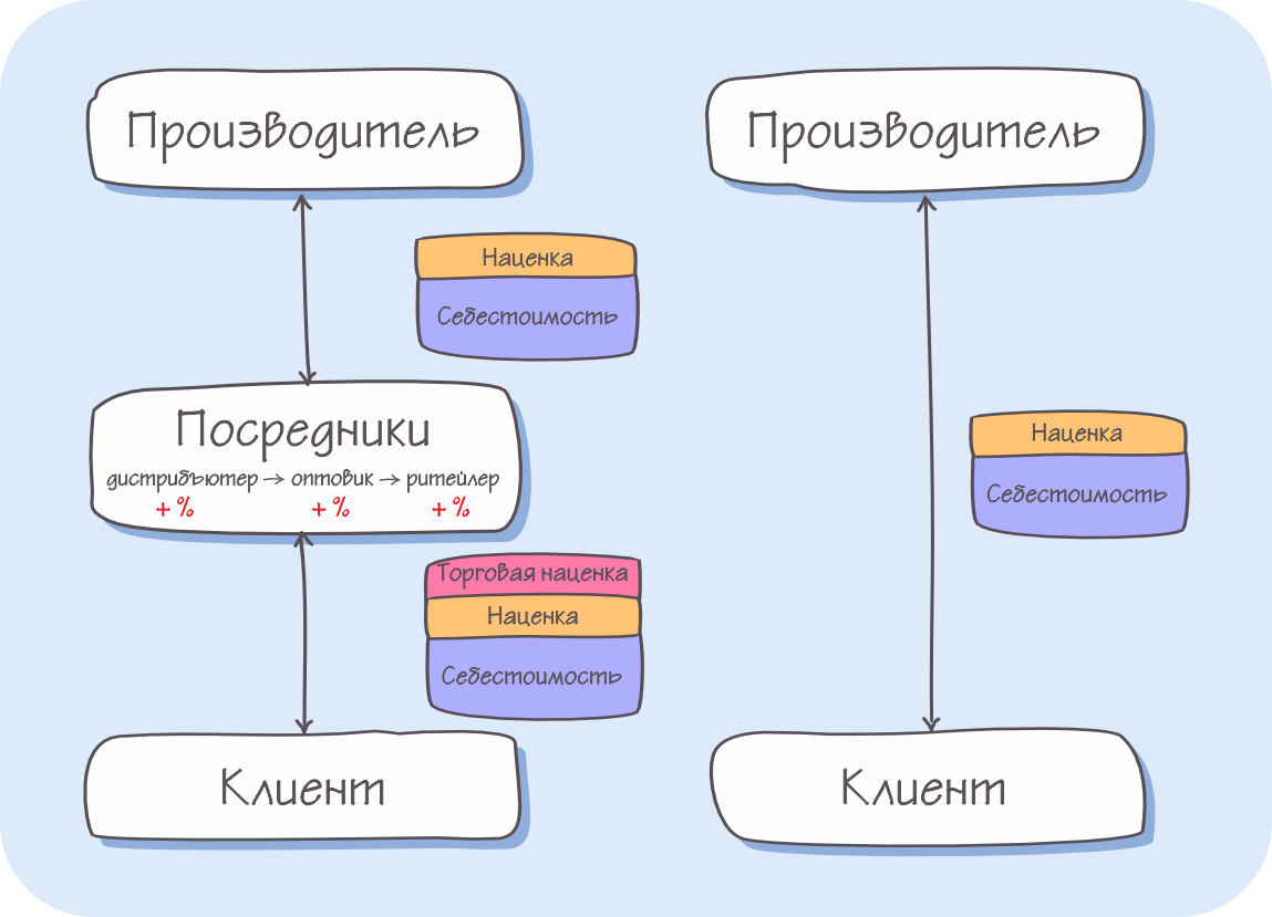 Схема: почему производитель может выставлять более выгодную цену на свой товар
