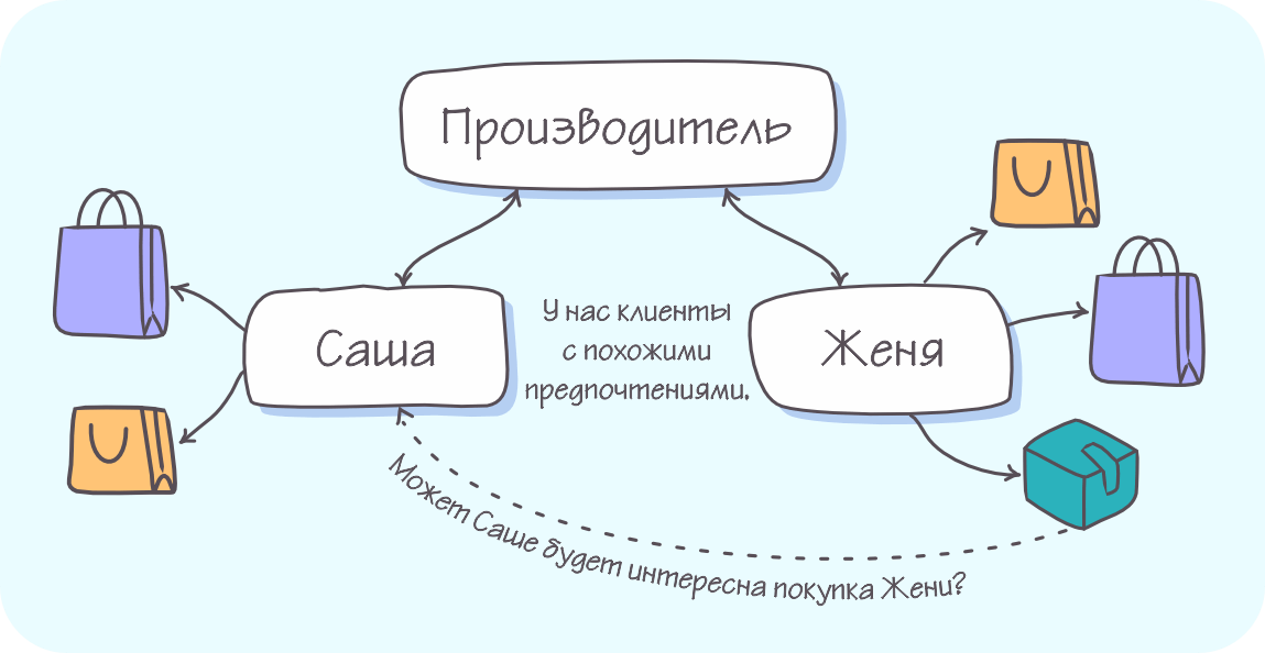 Пример рекомендательного алгоритма, с помощью которого производитель может делать дополнительные продажи клиентам