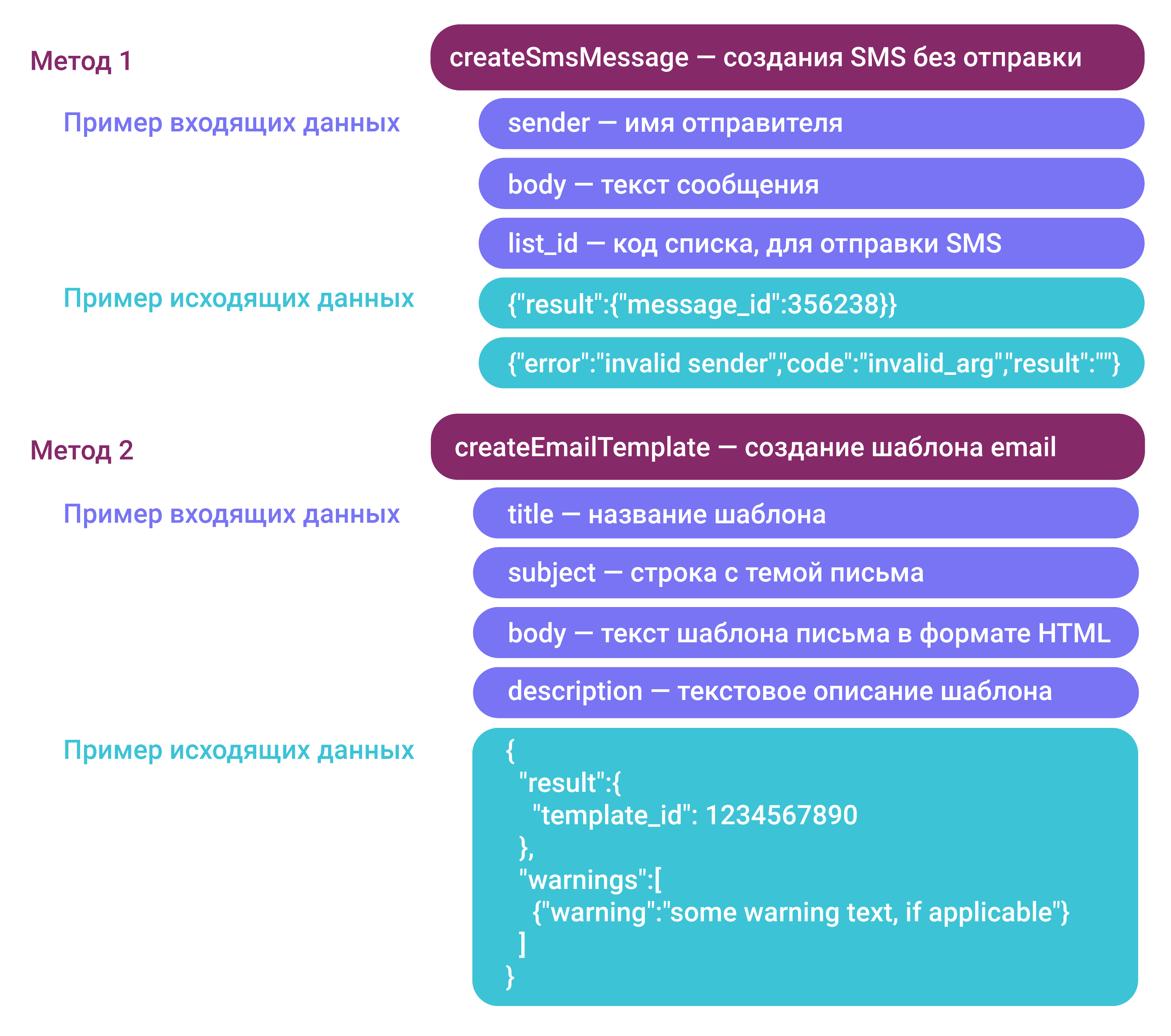 Методы API