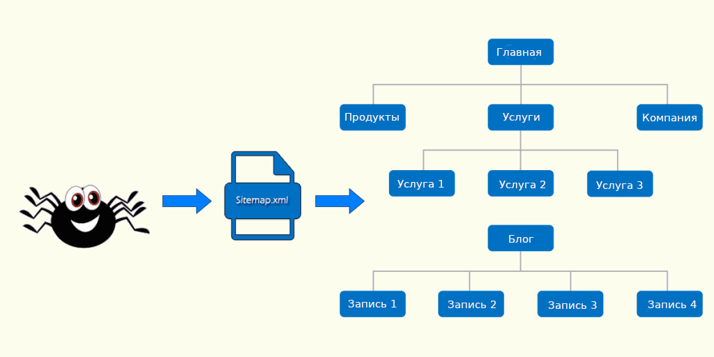  Взаимодействие робота и Sitemap.xml