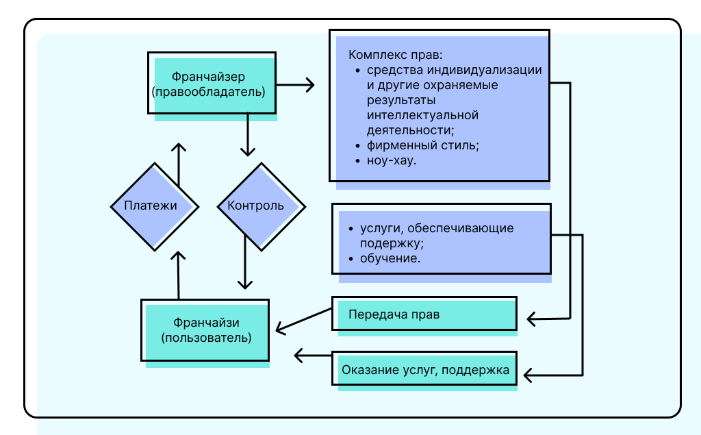 Как работает франшиза